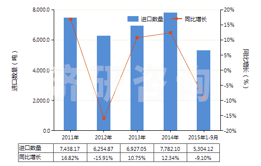 2011-2015年9月中國其他合纖單絲（截面尺寸≤1mm，細(xì)度≥67分特）(HS54041900)進(jìn)口量及增速統(tǒng)計
